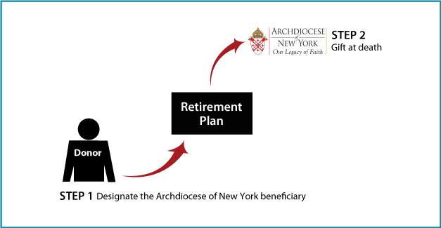Gifts of Retirement Assets | Estate Gifts