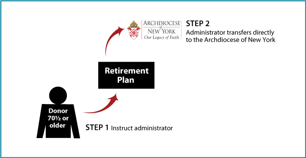 Gifts of Retirement Assets | IRA Rollover Gifts