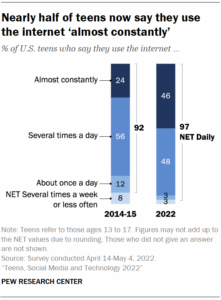 Nearly half of teens say they use the internet "almost constantly"