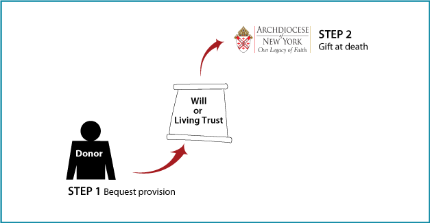 How Gifts by Will and Living Trust Work